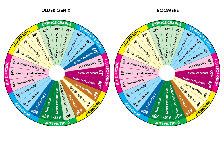 Core Values Comparison - Old Gen X & Boomers