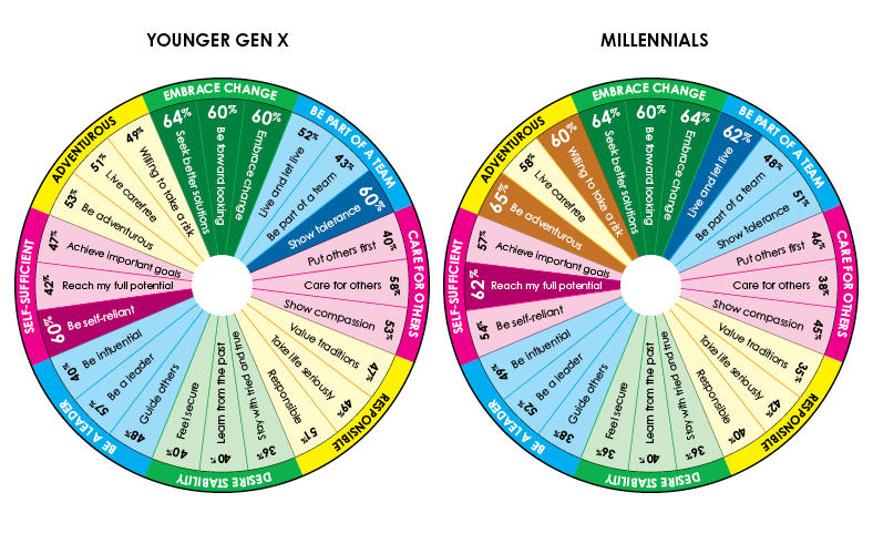 Core Values Comparison- Young Gen X & Millennials